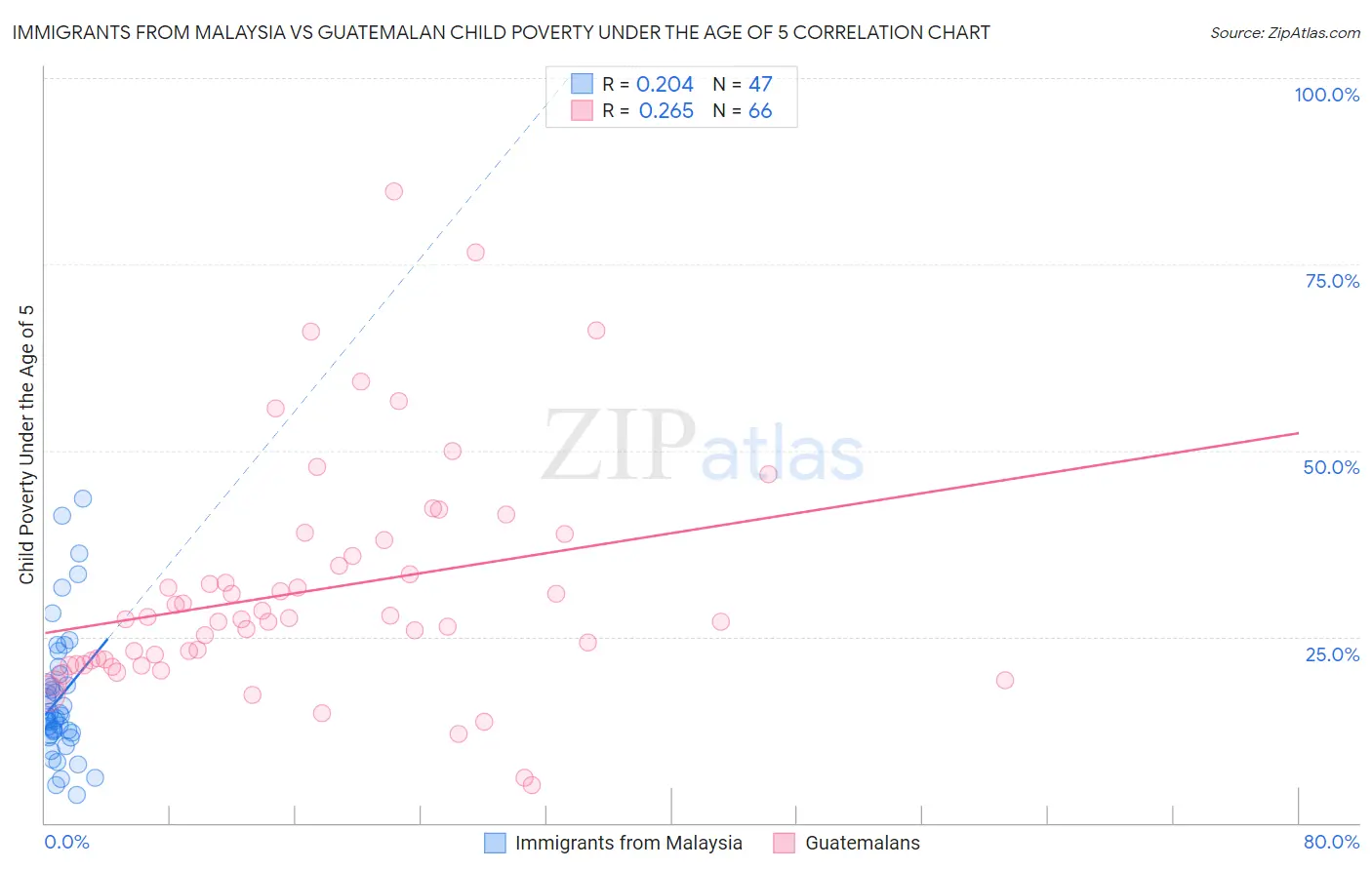 Immigrants from Malaysia vs Guatemalan Child Poverty Under the Age of 5