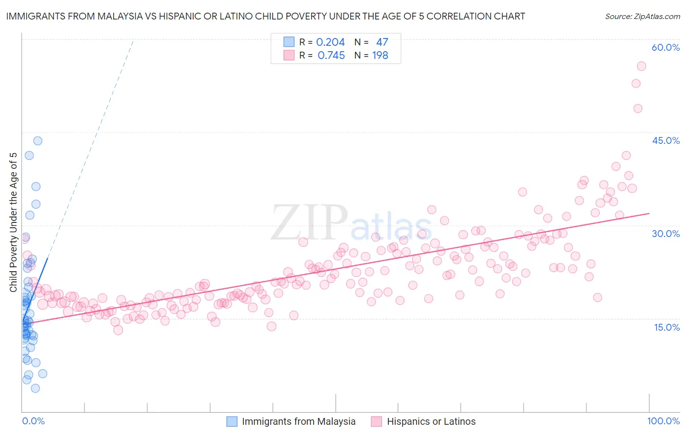 Immigrants from Malaysia vs Hispanic or Latino Child Poverty Under the Age of 5