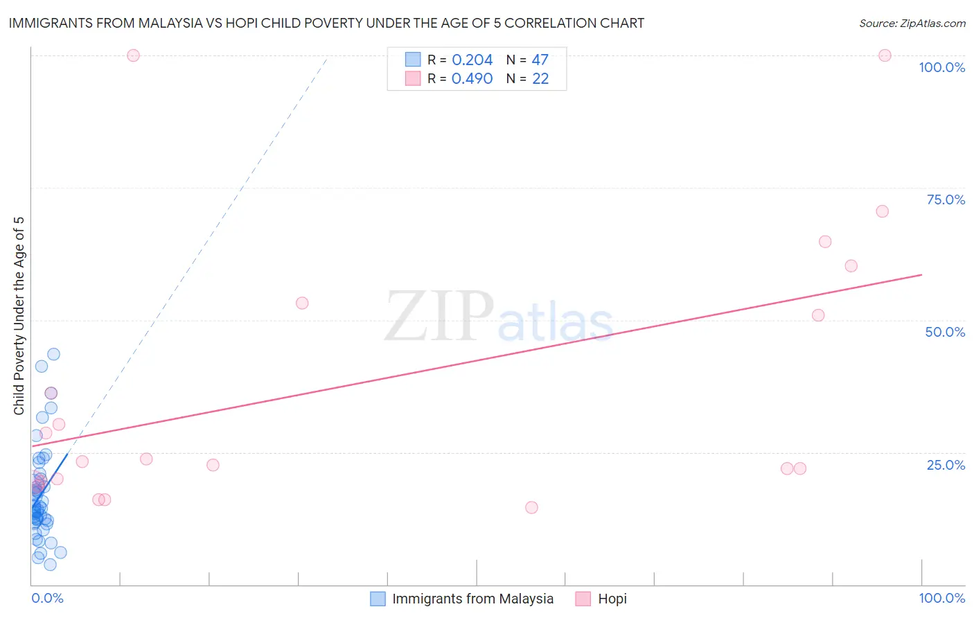Immigrants from Malaysia vs Hopi Child Poverty Under the Age of 5