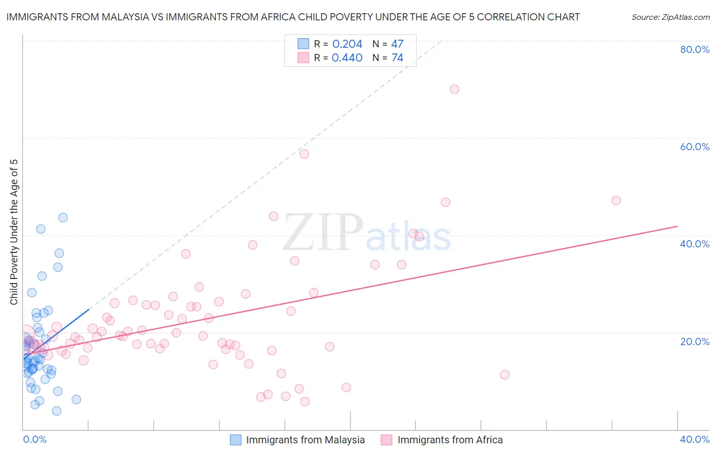 Immigrants from Malaysia vs Immigrants from Africa Child Poverty Under the Age of 5