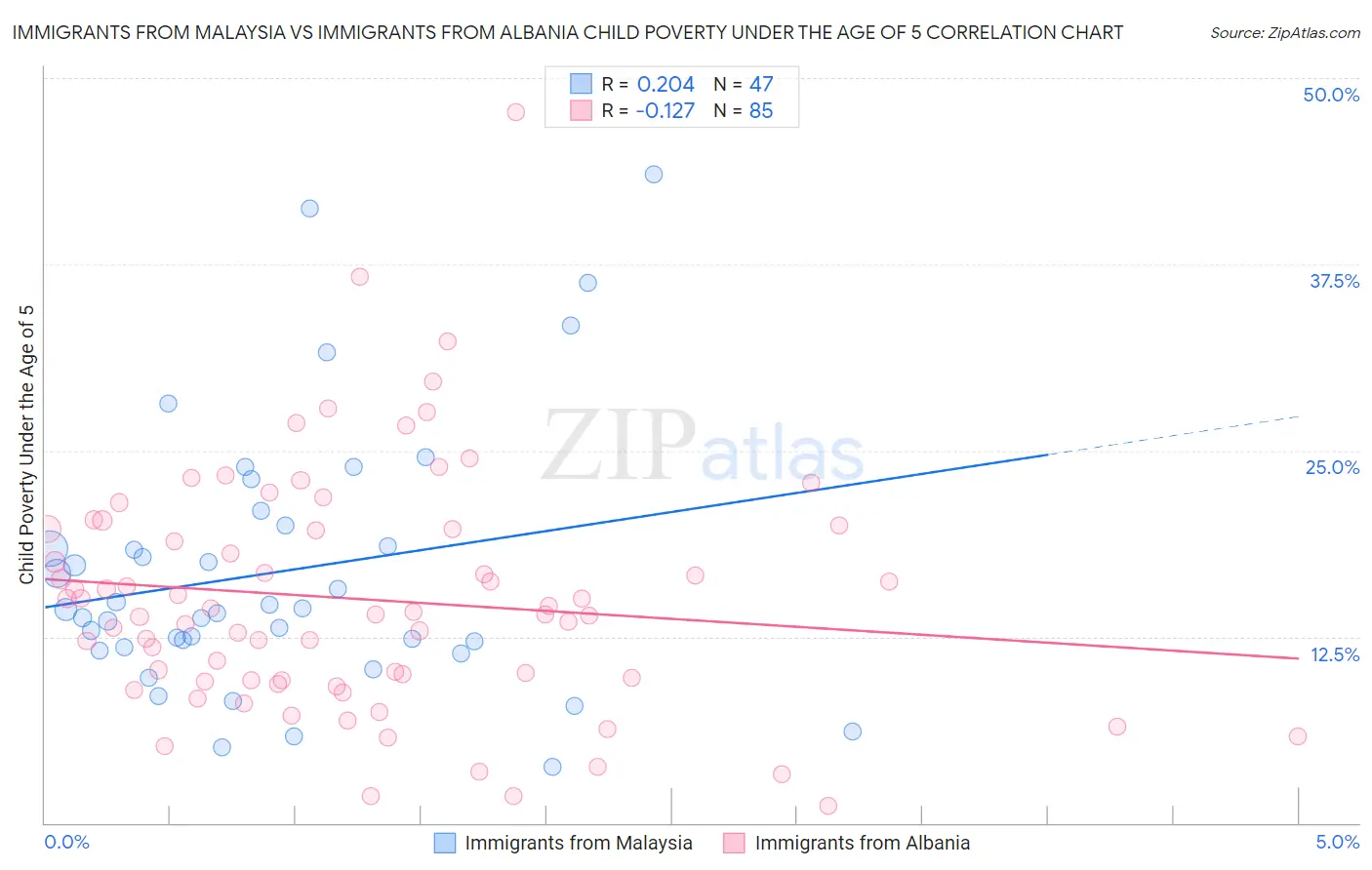 Immigrants from Malaysia vs Immigrants from Albania Child Poverty Under the Age of 5