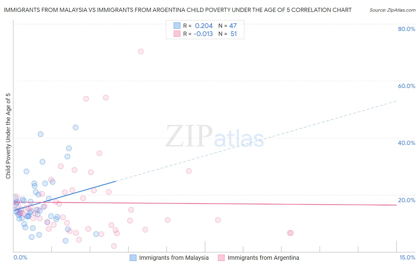 Immigrants from Malaysia vs Immigrants from Argentina Child Poverty Under the Age of 5