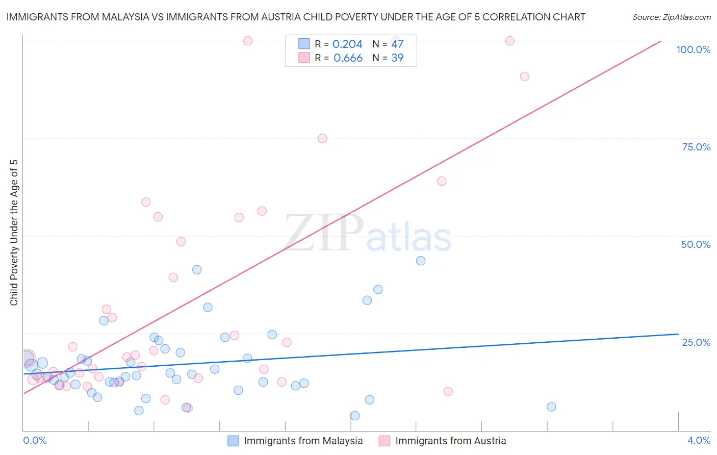 Immigrants from Malaysia vs Immigrants from Austria Child Poverty Under the Age of 5
