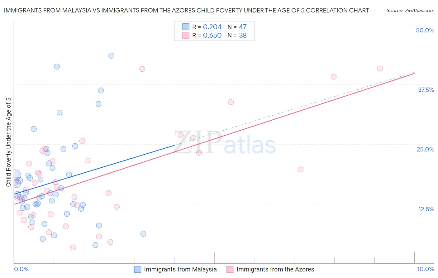 Immigrants from Malaysia vs Immigrants from the Azores Child Poverty Under the Age of 5