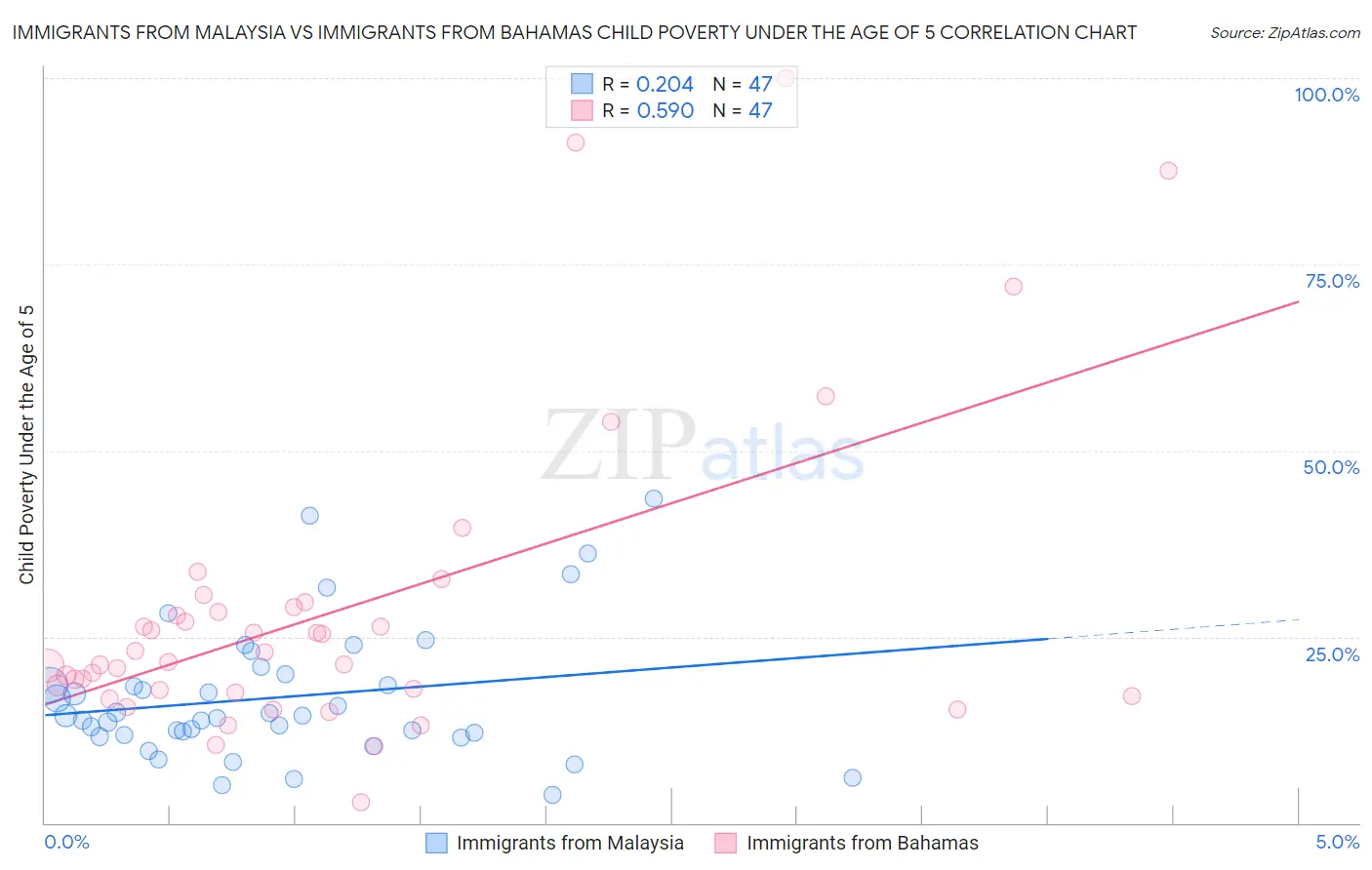 Immigrants from Malaysia vs Immigrants from Bahamas Child Poverty Under the Age of 5