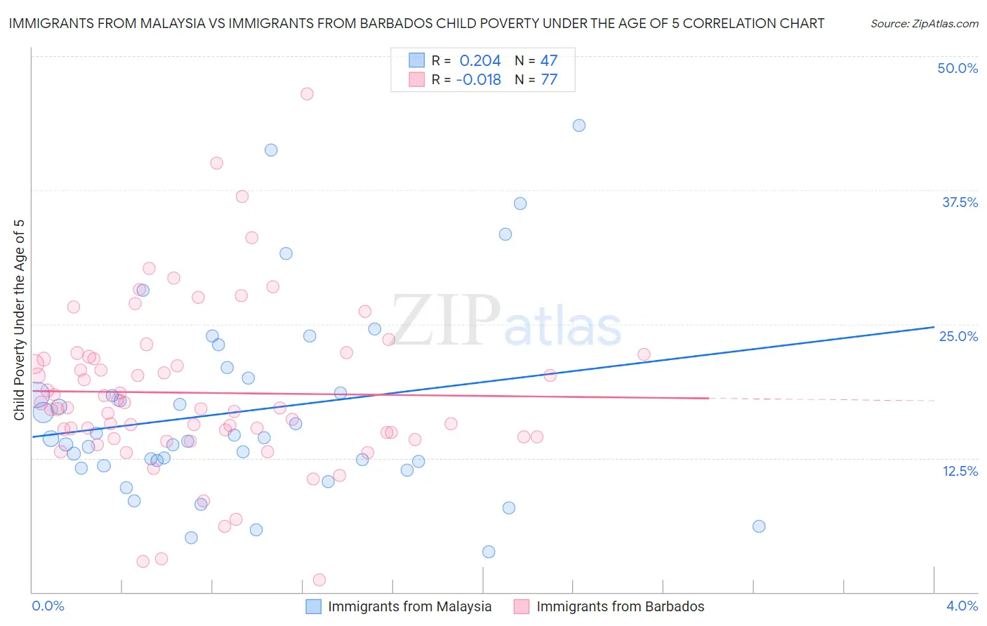 Immigrants from Malaysia vs Immigrants from Barbados Child Poverty Under the Age of 5