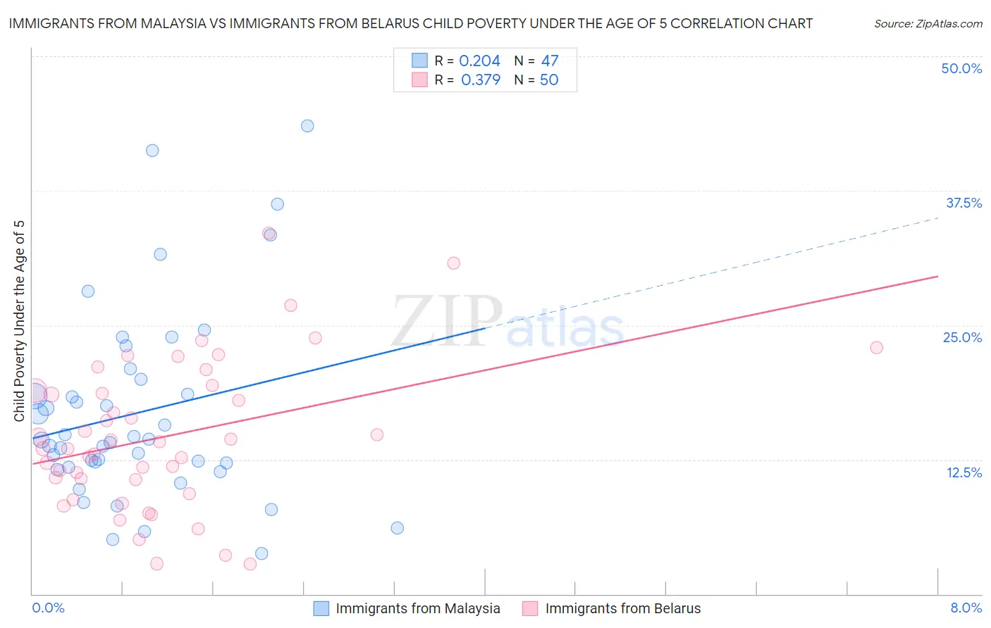 Immigrants from Malaysia vs Immigrants from Belarus Child Poverty Under the Age of 5