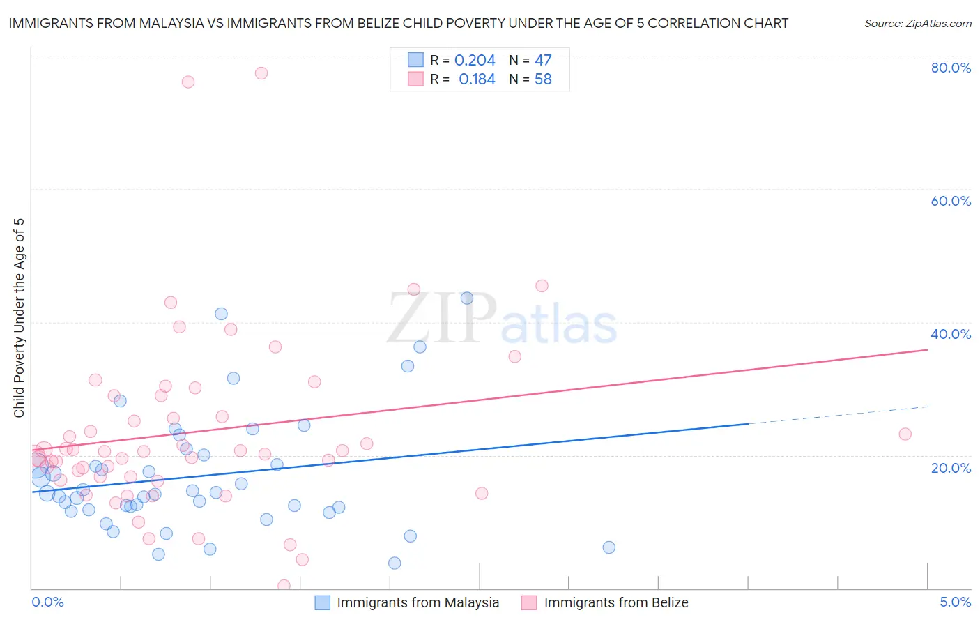 Immigrants from Malaysia vs Immigrants from Belize Child Poverty Under the Age of 5