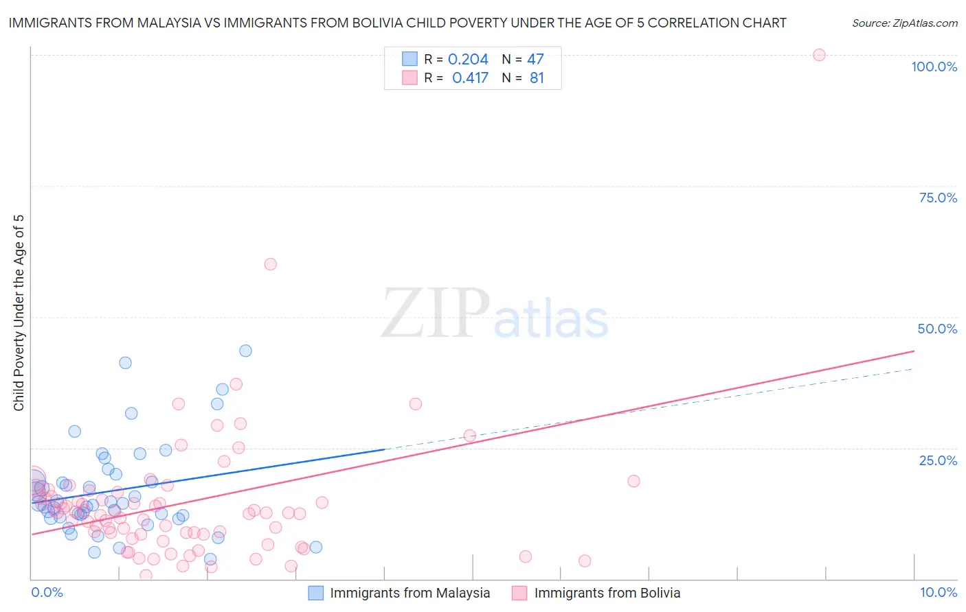 Immigrants from Malaysia vs Immigrants from Bolivia Child Poverty Under the Age of 5