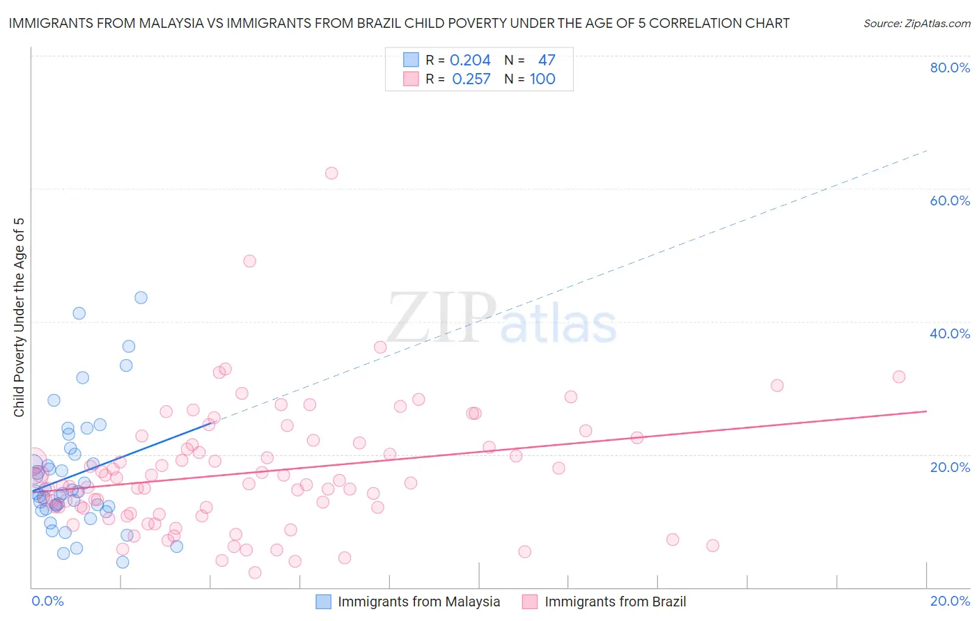 Immigrants from Malaysia vs Immigrants from Brazil Child Poverty Under the Age of 5