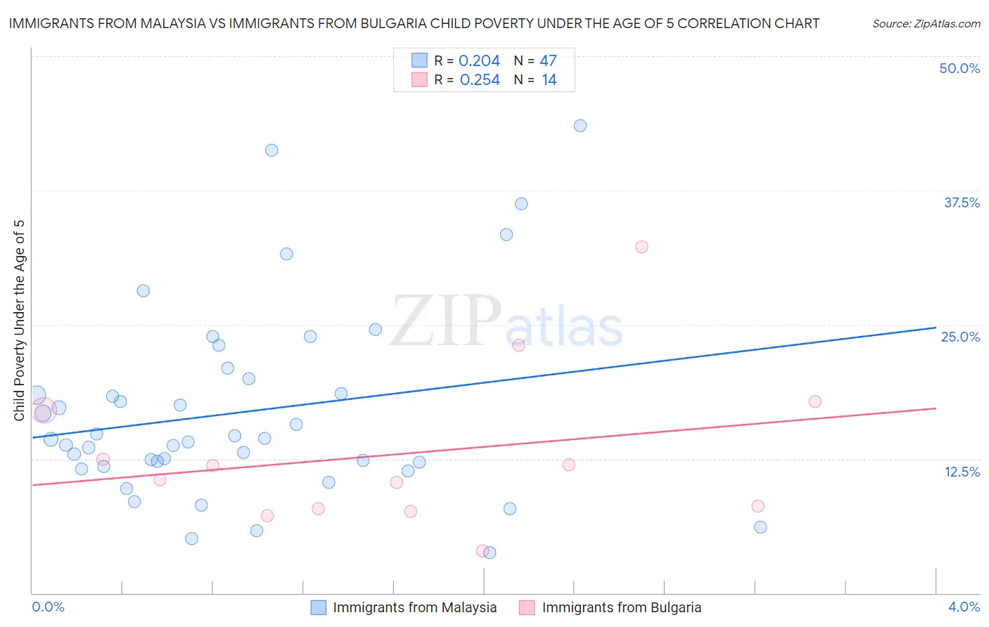 Immigrants from Malaysia vs Immigrants from Bulgaria Child Poverty Under the Age of 5