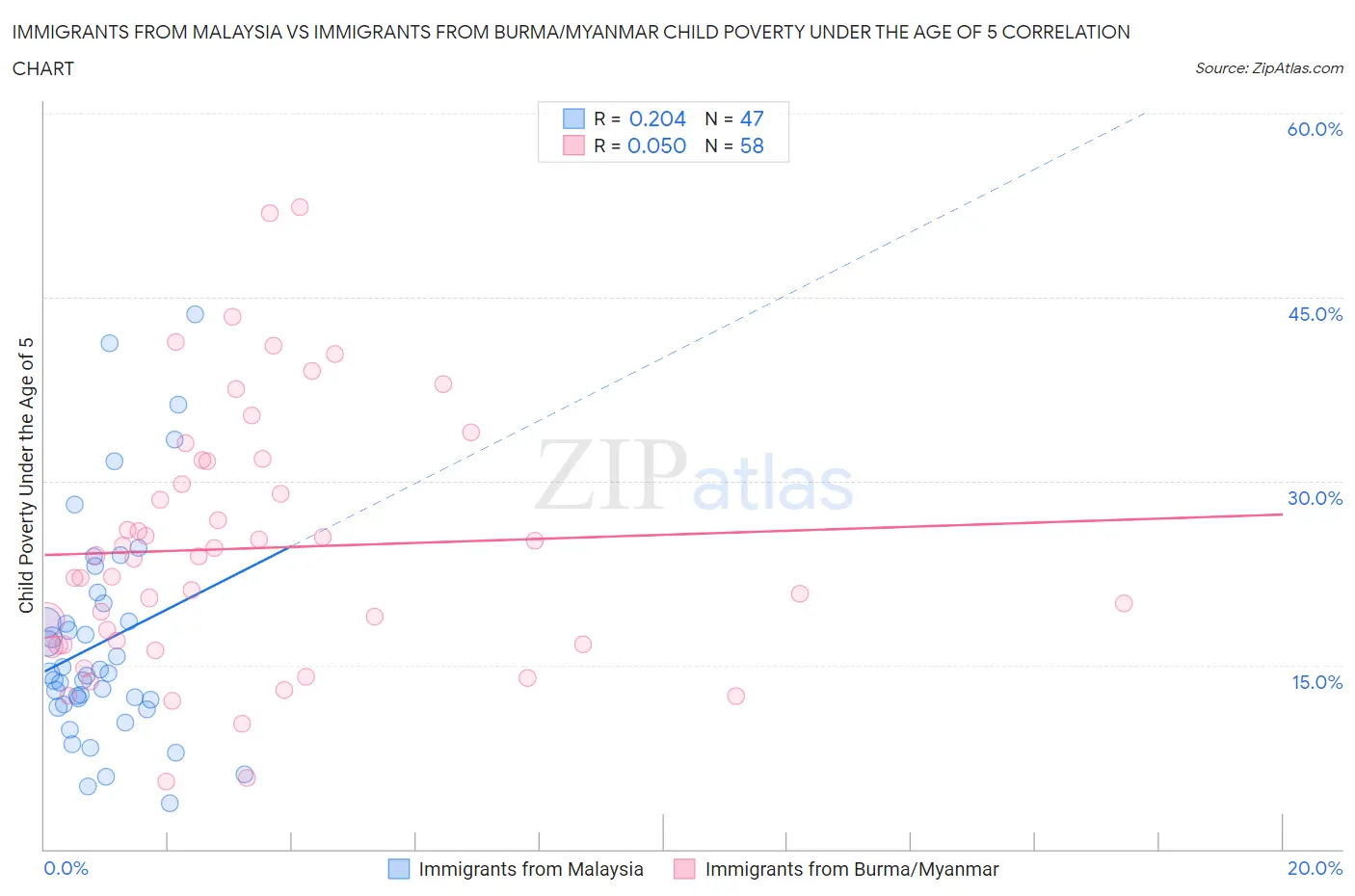 Immigrants from Malaysia vs Immigrants from Burma/Myanmar Child Poverty Under the Age of 5