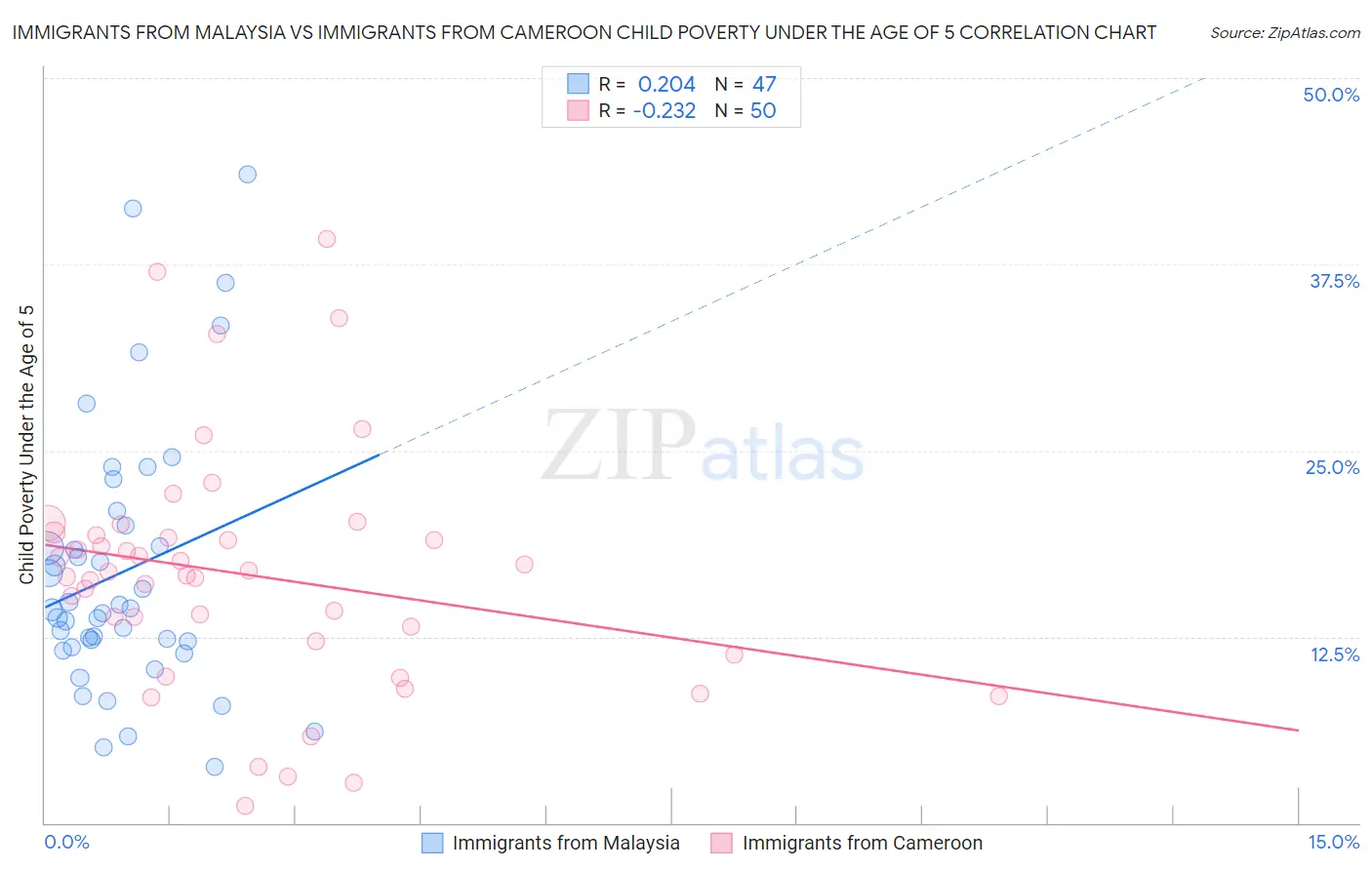 Immigrants from Malaysia vs Immigrants from Cameroon Child Poverty Under the Age of 5