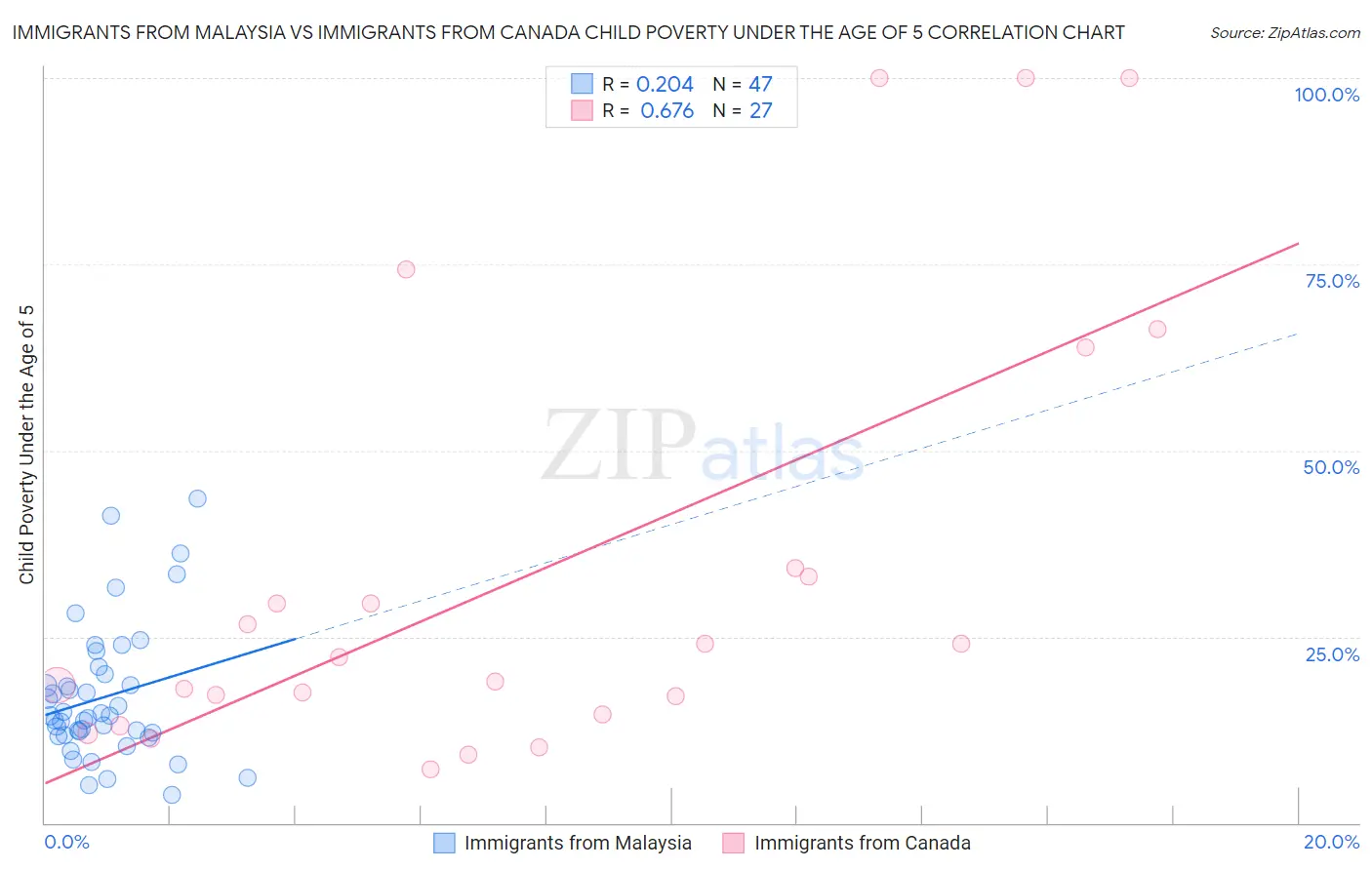 Immigrants from Malaysia vs Immigrants from Canada Child Poverty Under the Age of 5