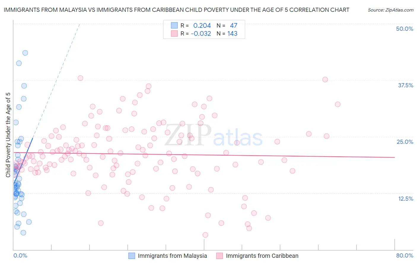 Immigrants from Malaysia vs Immigrants from Caribbean Child Poverty Under the Age of 5