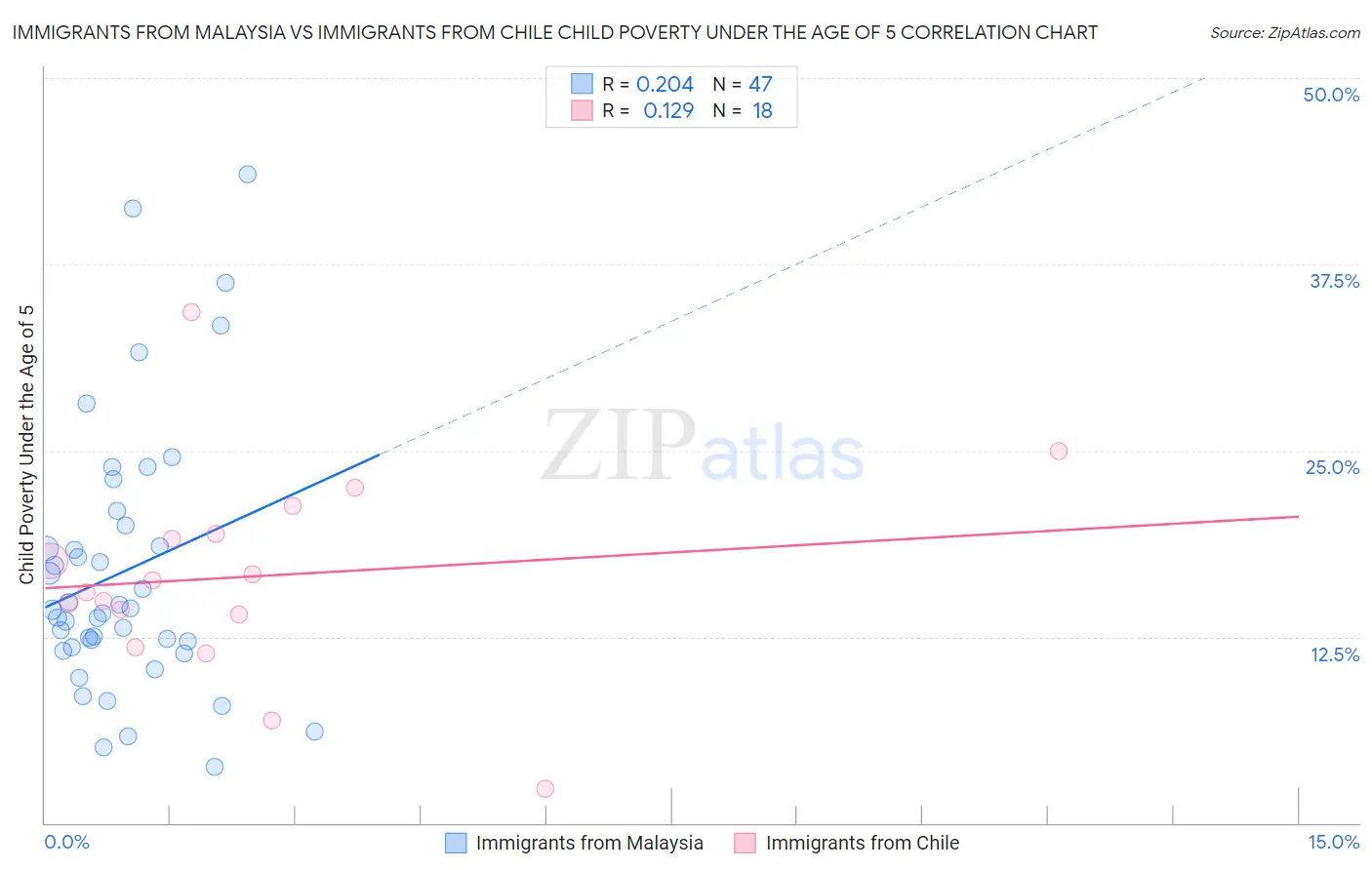Immigrants from Malaysia vs Immigrants from Chile Child Poverty Under the Age of 5