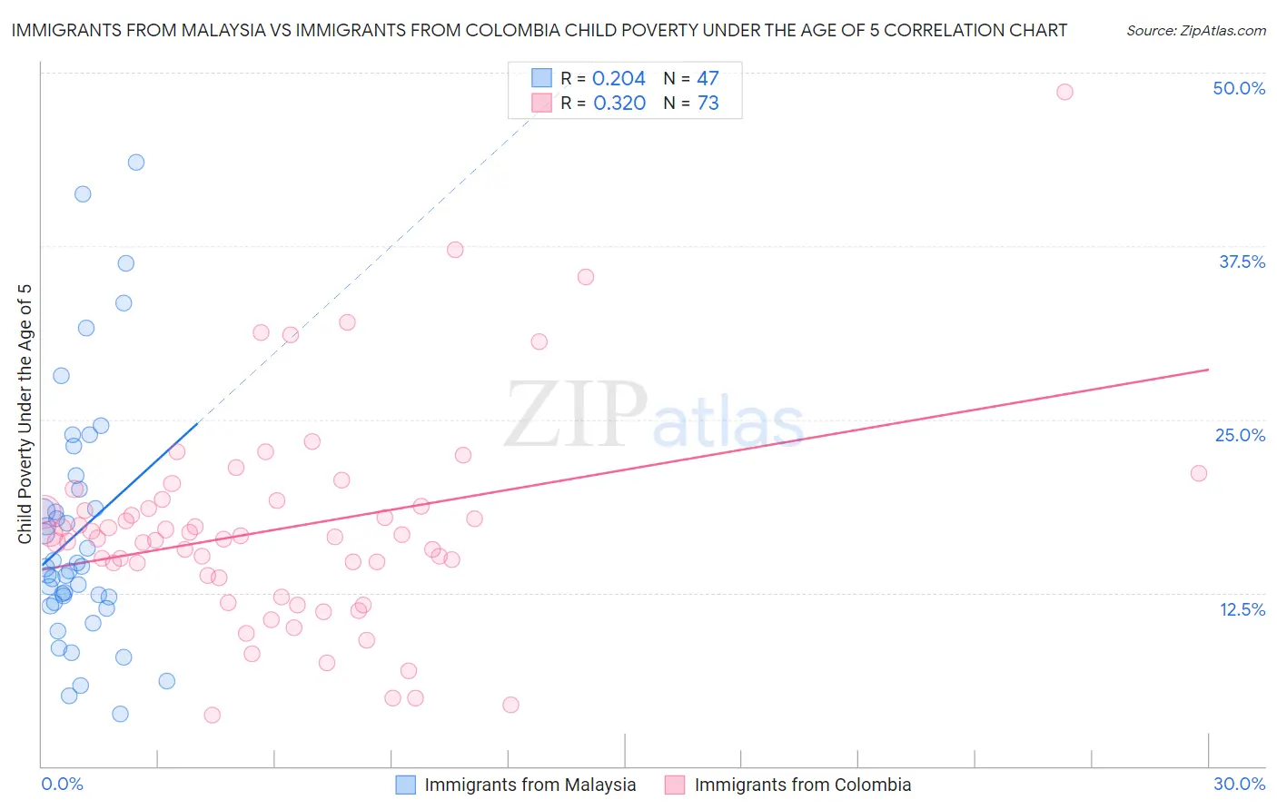 Immigrants from Malaysia vs Immigrants from Colombia Child Poverty Under the Age of 5