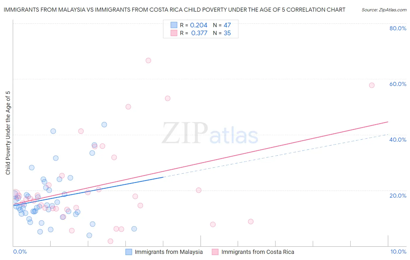 Immigrants from Malaysia vs Immigrants from Costa Rica Child Poverty Under the Age of 5