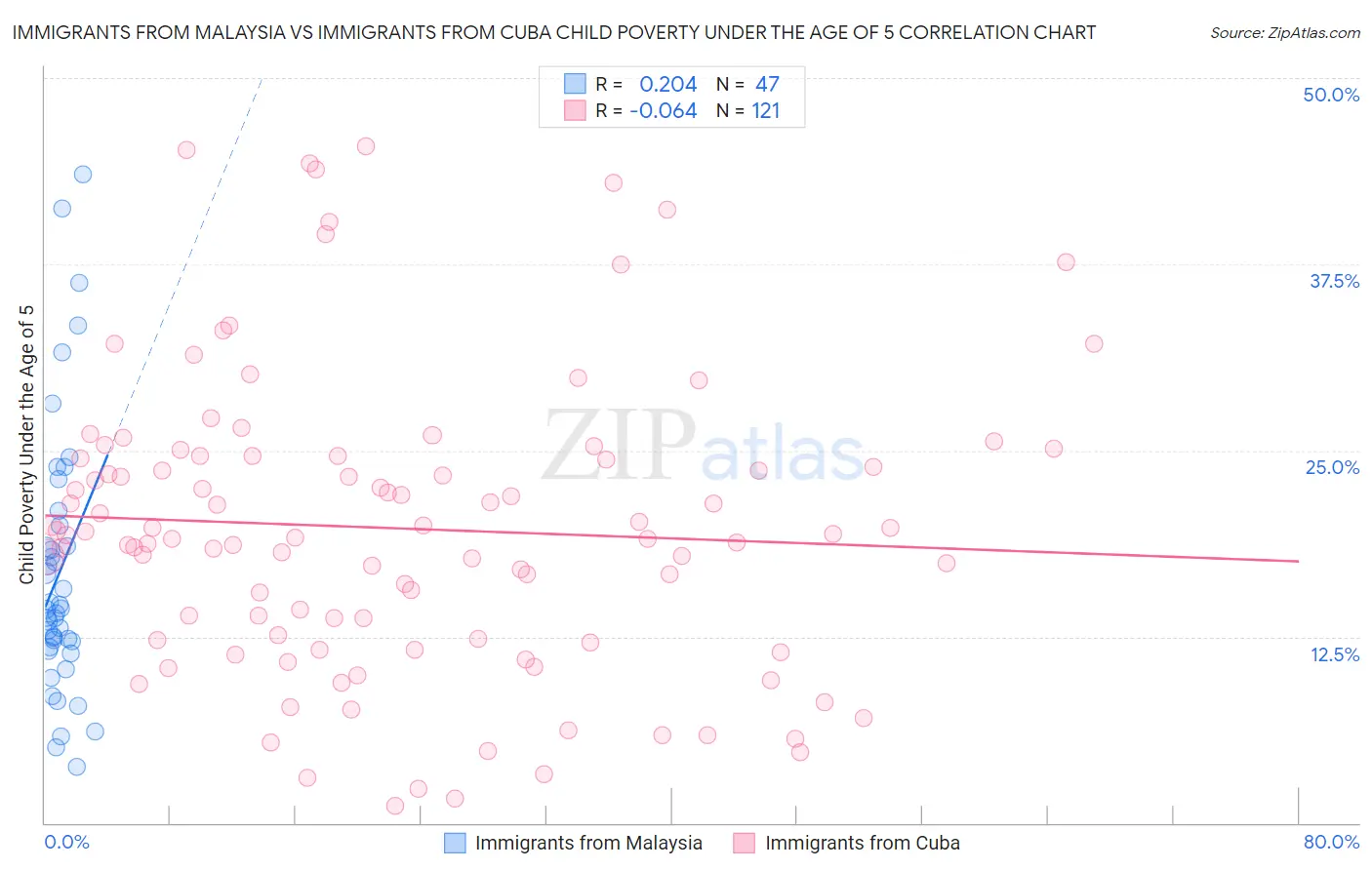 Immigrants from Malaysia vs Immigrants from Cuba Child Poverty Under the Age of 5