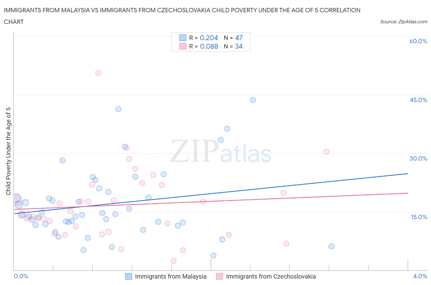 Immigrants from Malaysia vs Immigrants from Czechoslovakia Child Poverty Under the Age of 5
