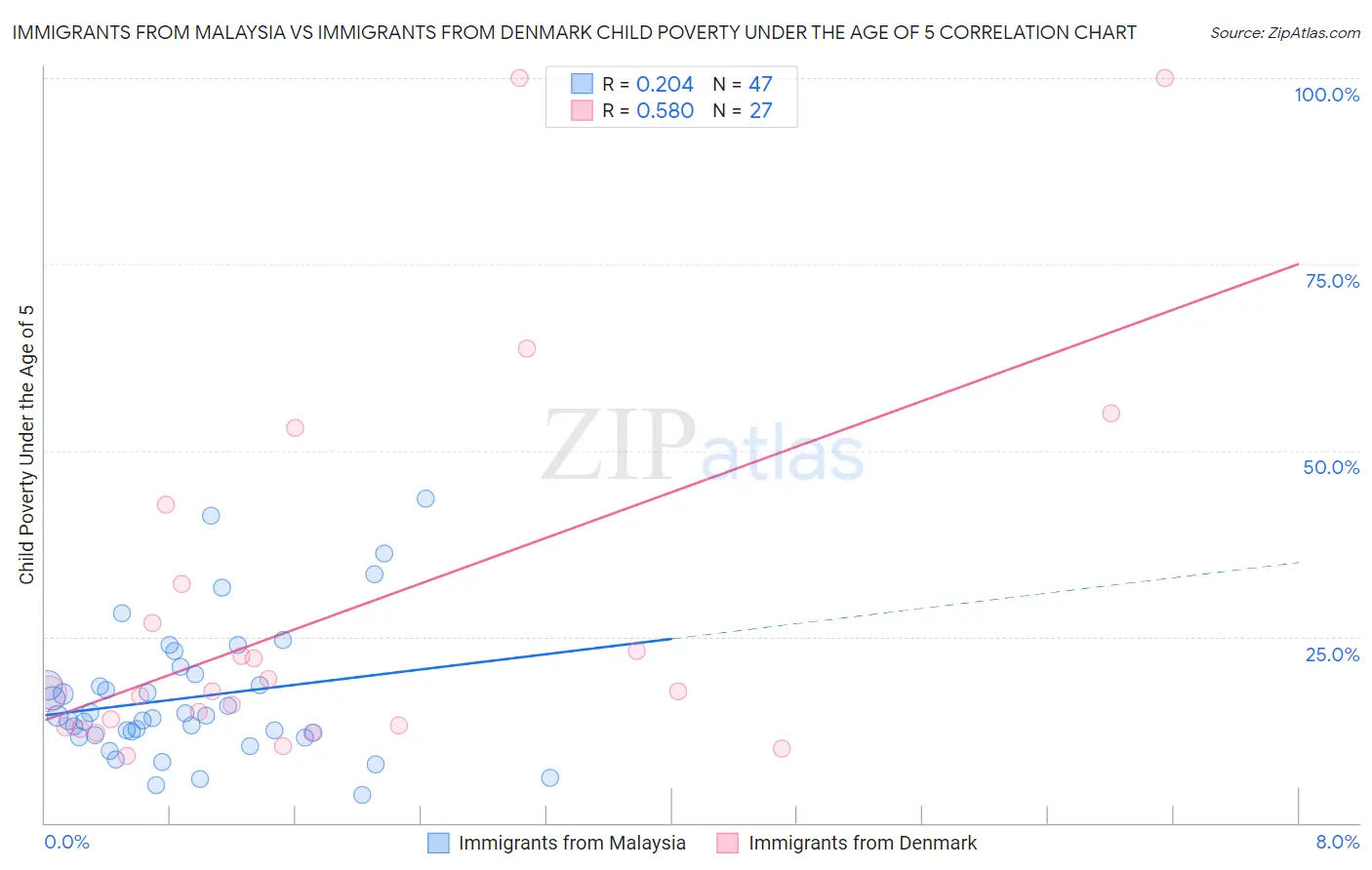 Immigrants from Malaysia vs Immigrants from Denmark Child Poverty Under the Age of 5