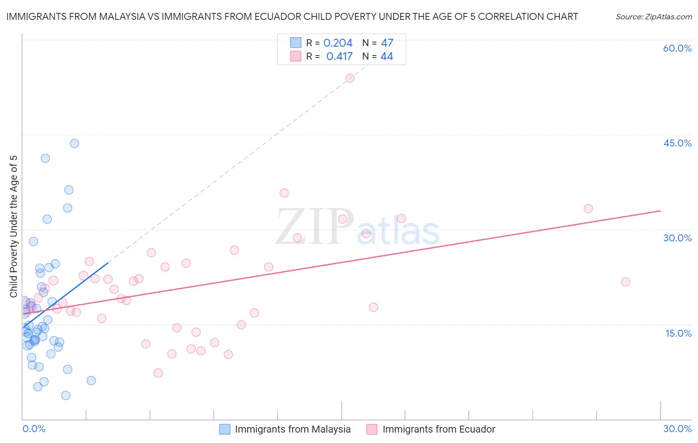 Immigrants from Malaysia vs Immigrants from Ecuador Child Poverty Under the Age of 5