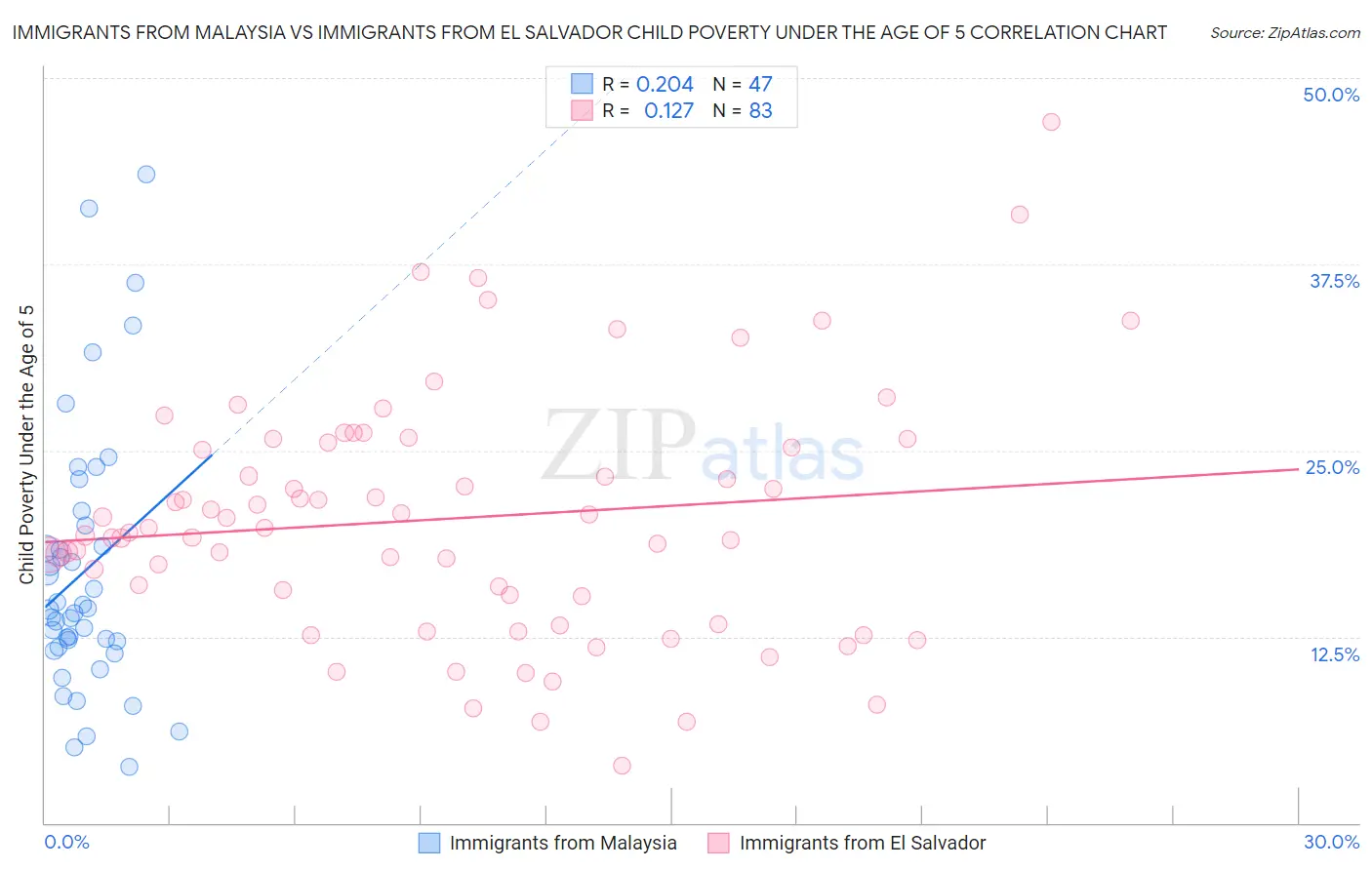 Immigrants from Malaysia vs Immigrants from El Salvador Child Poverty Under the Age of 5