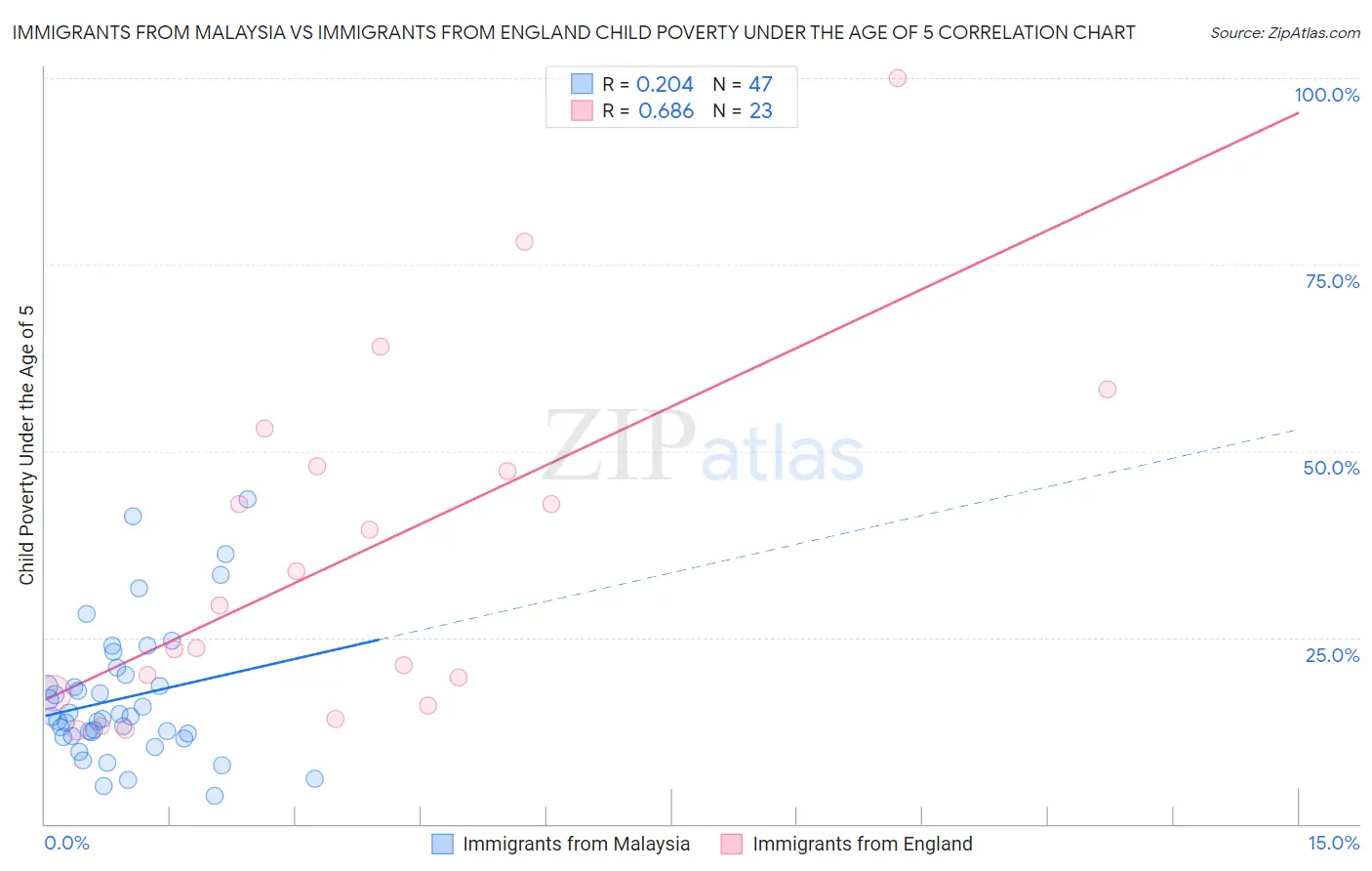 Immigrants from Malaysia vs Immigrants from England Child Poverty Under the Age of 5