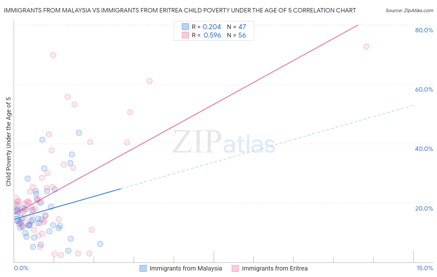 Immigrants from Malaysia vs Immigrants from Eritrea Child Poverty Under the Age of 5