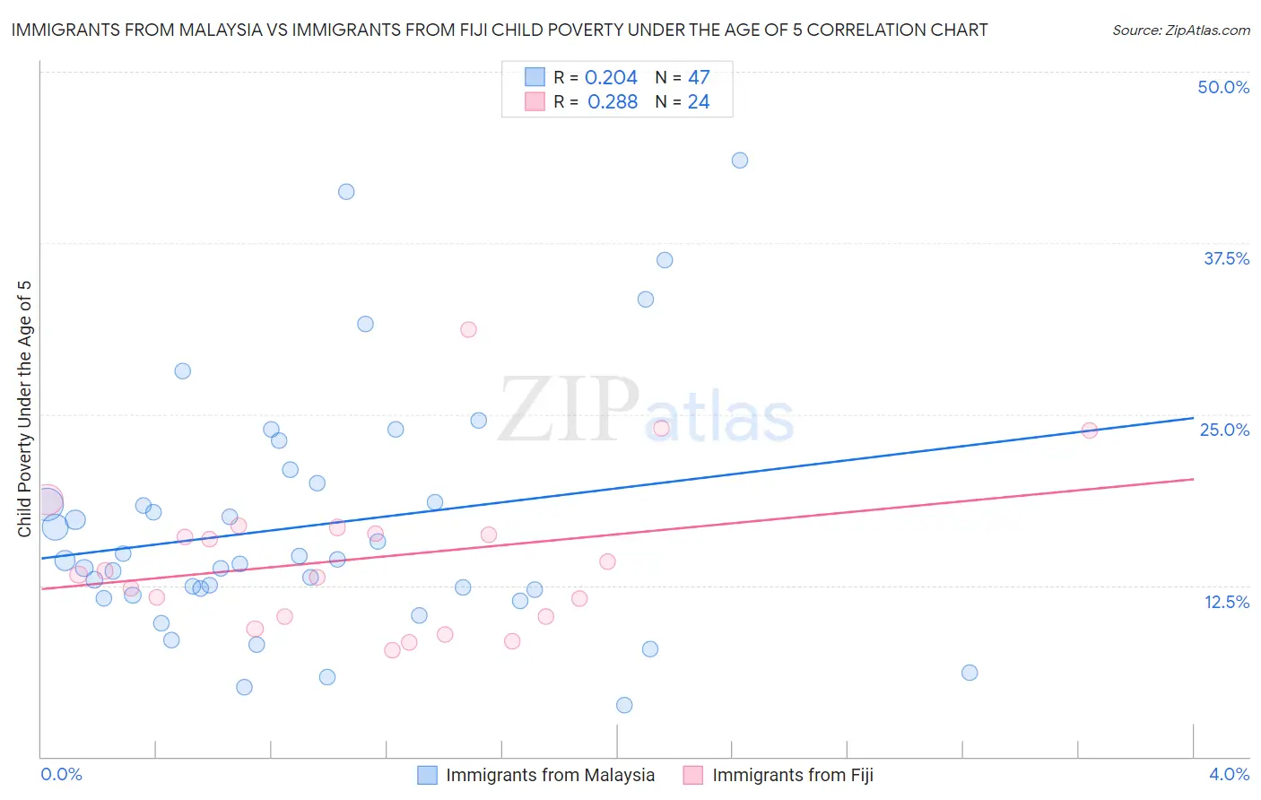 Immigrants from Malaysia vs Immigrants from Fiji Child Poverty Under the Age of 5