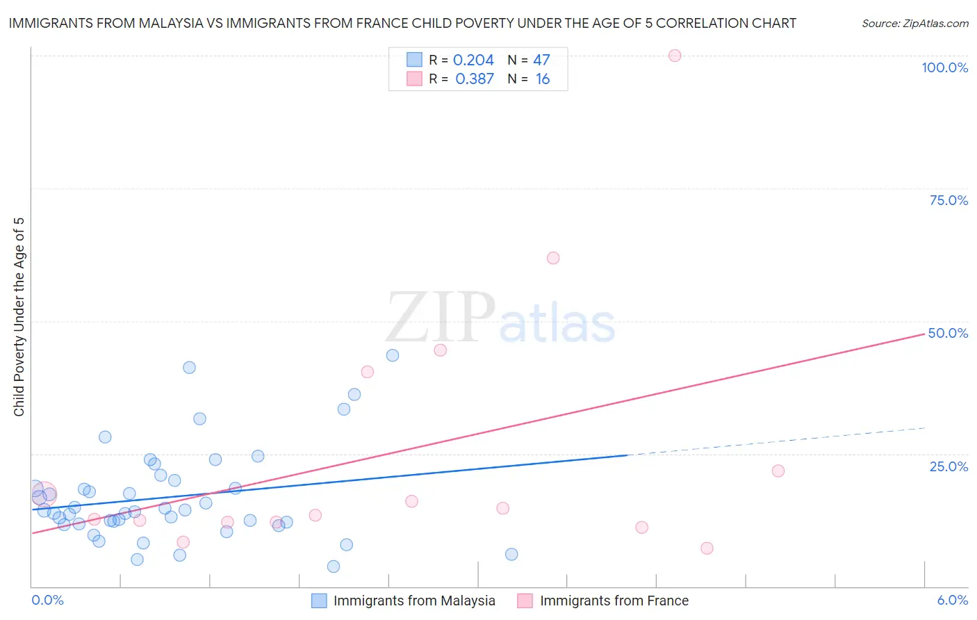 Immigrants from Malaysia vs Immigrants from France Child Poverty Under the Age of 5