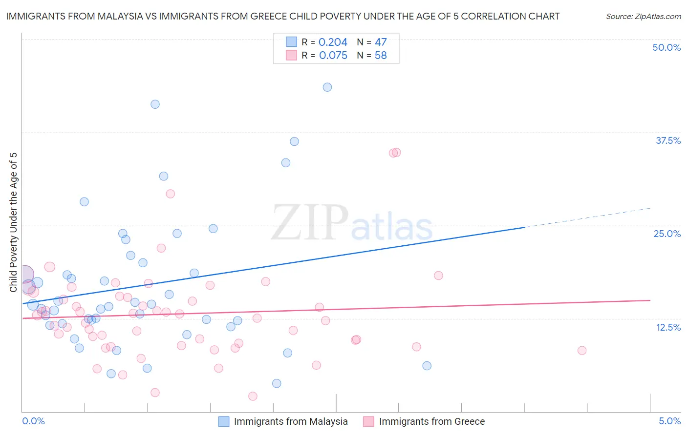 Immigrants from Malaysia vs Immigrants from Greece Child Poverty Under the Age of 5