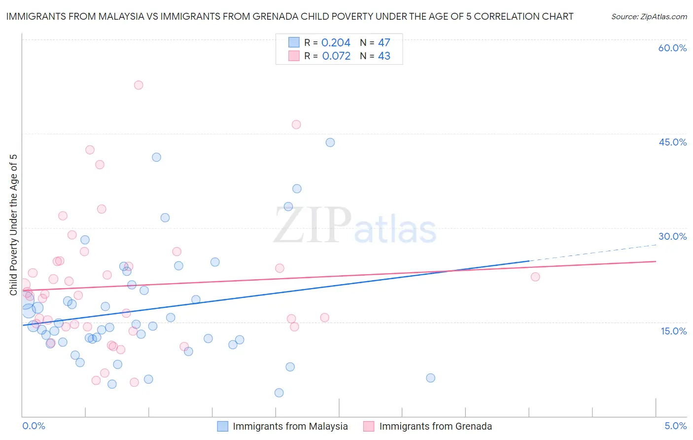 Immigrants from Malaysia vs Immigrants from Grenada Child Poverty Under the Age of 5