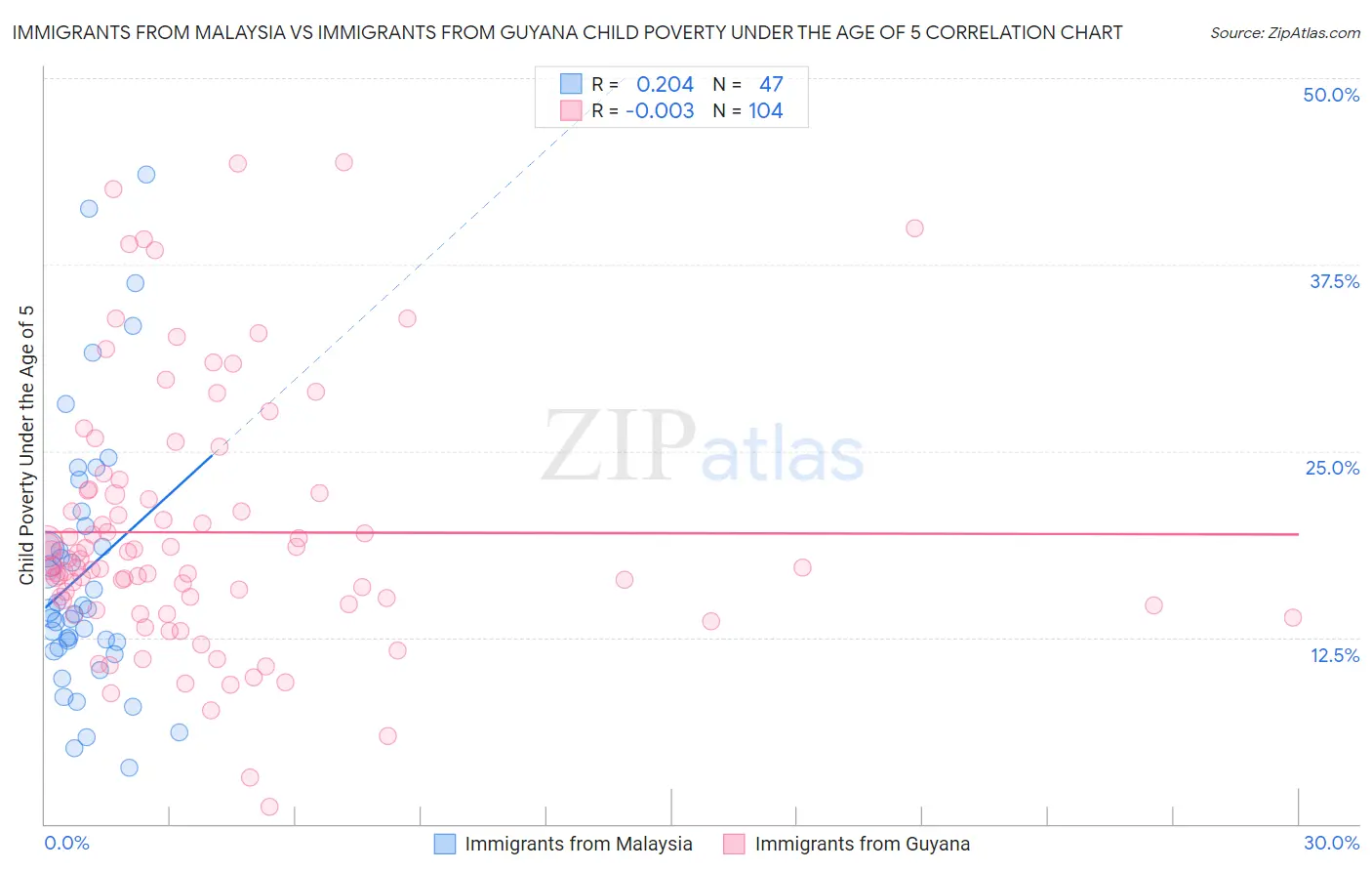 Immigrants from Malaysia vs Immigrants from Guyana Child Poverty Under the Age of 5
