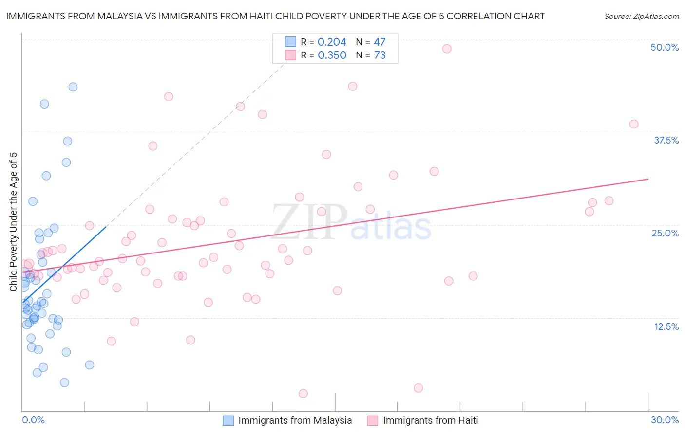 Immigrants from Malaysia vs Immigrants from Haiti Child Poverty Under the Age of 5