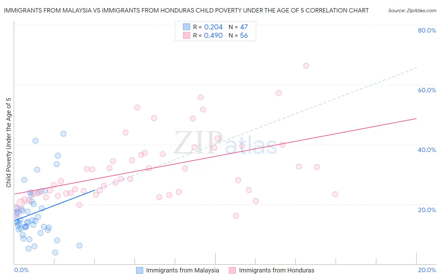 Immigrants from Malaysia vs Immigrants from Honduras Child Poverty Under the Age of 5