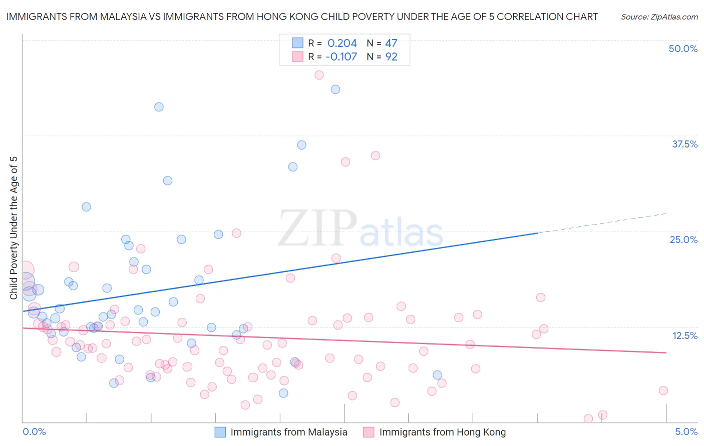 Immigrants from Malaysia vs Immigrants from Hong Kong Child Poverty Under the Age of 5