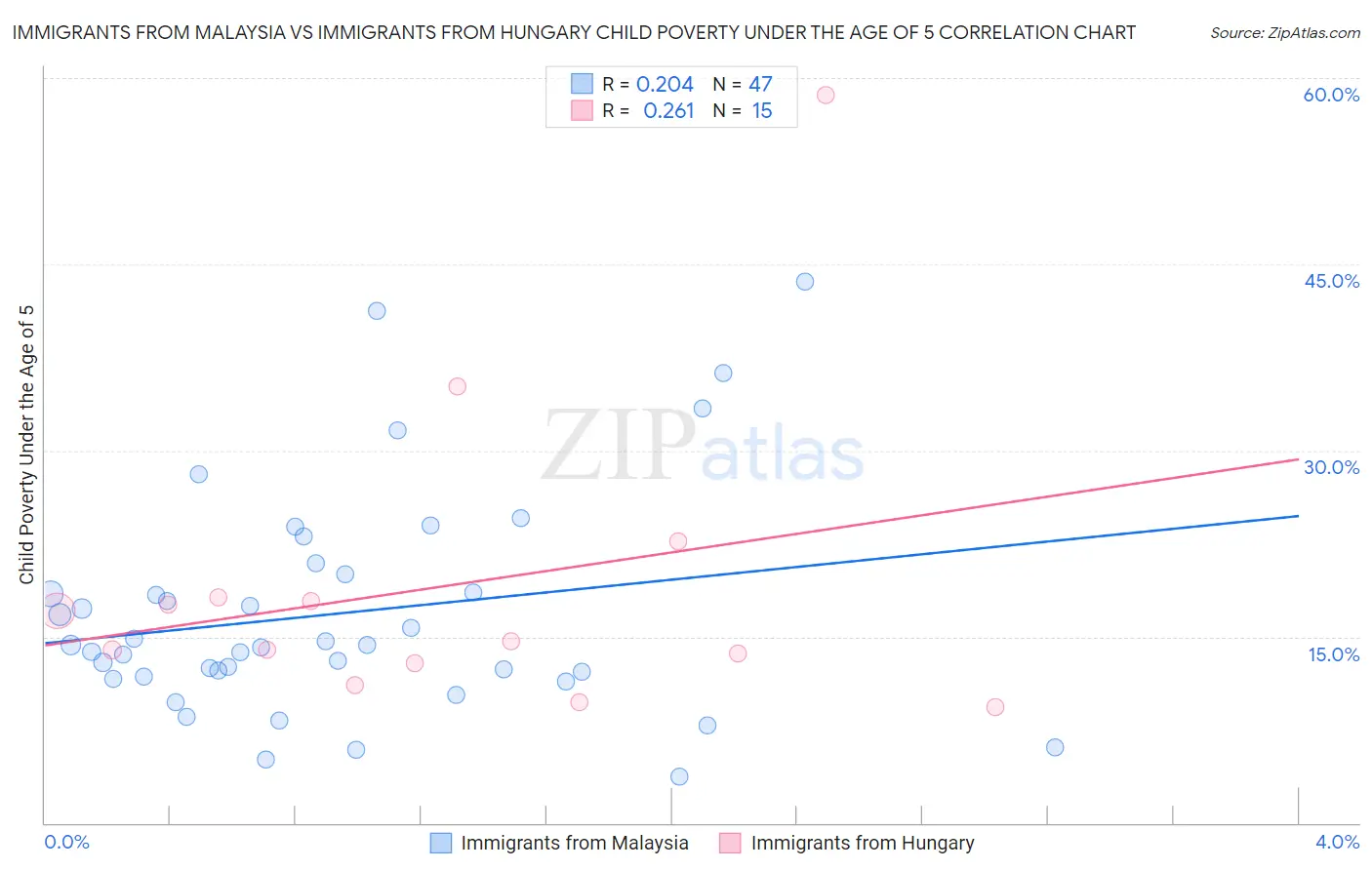 Immigrants from Malaysia vs Immigrants from Hungary Child Poverty Under the Age of 5