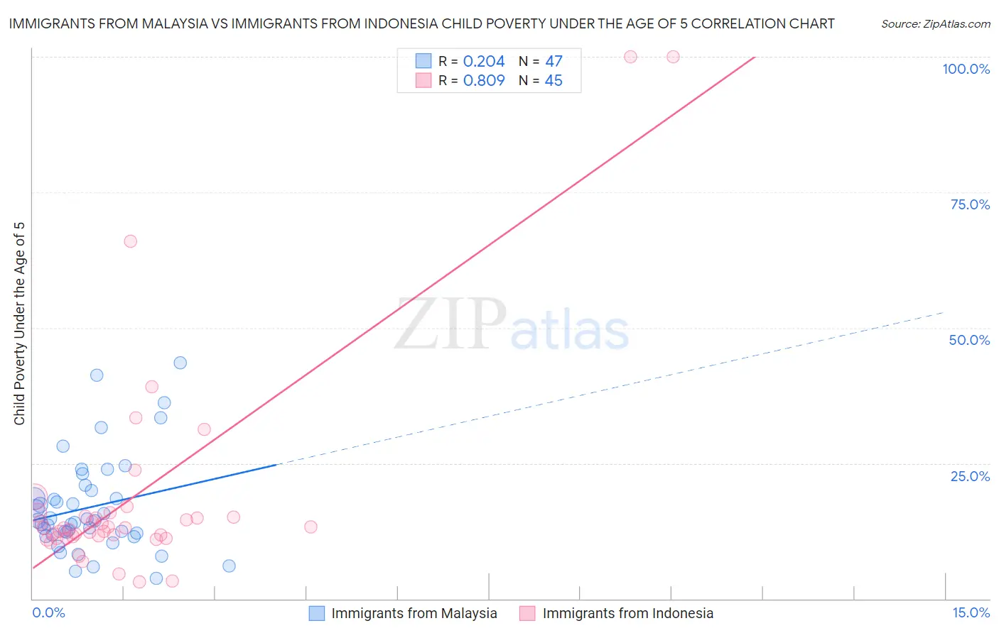 Immigrants from Malaysia vs Immigrants from Indonesia Child Poverty Under the Age of 5