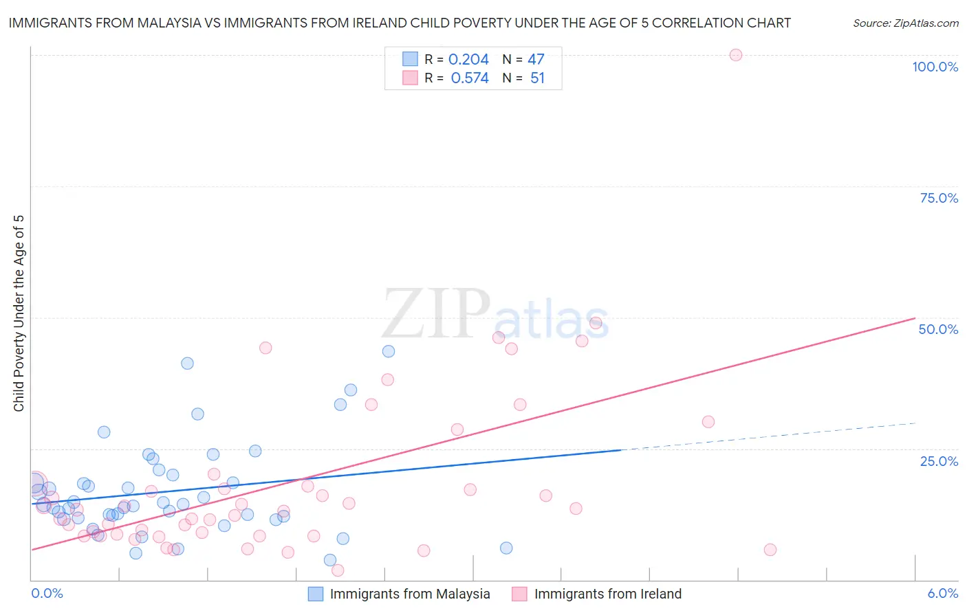 Immigrants from Malaysia vs Immigrants from Ireland Child Poverty Under the Age of 5
