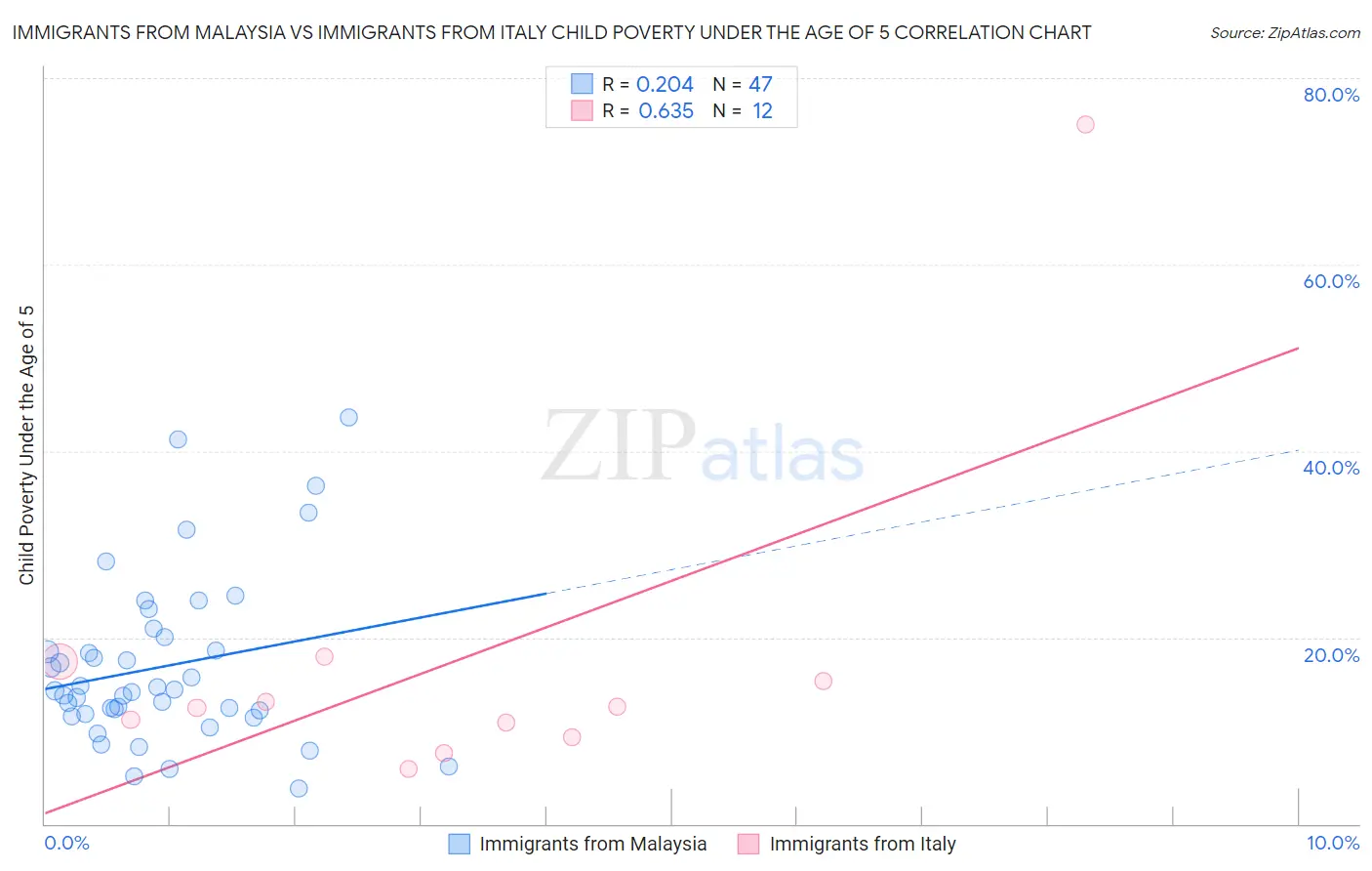 Immigrants from Malaysia vs Immigrants from Italy Child Poverty Under the Age of 5
