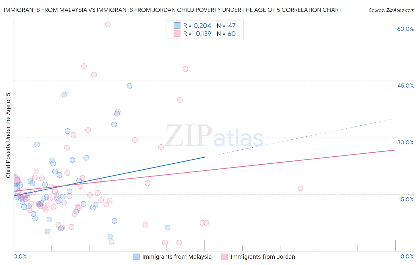 Immigrants from Malaysia vs Immigrants from Jordan Child Poverty Under the Age of 5