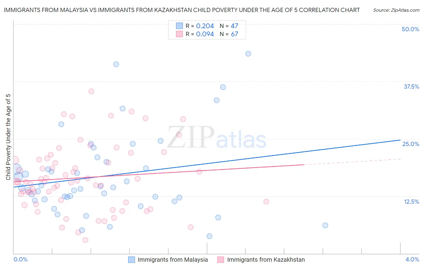 Immigrants from Malaysia vs Immigrants from Kazakhstan Child Poverty Under the Age of 5