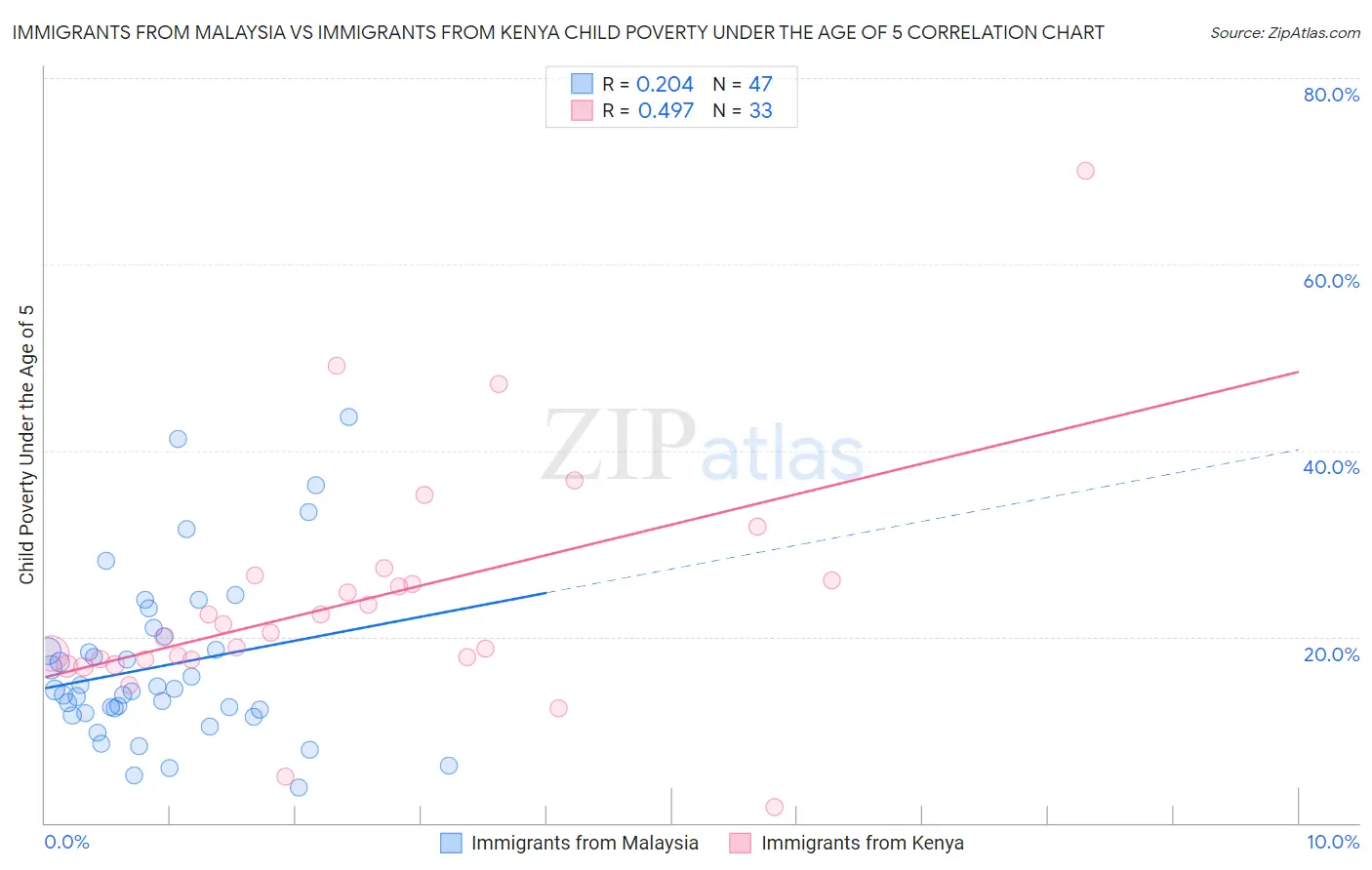 Immigrants from Malaysia vs Immigrants from Kenya Child Poverty Under the Age of 5