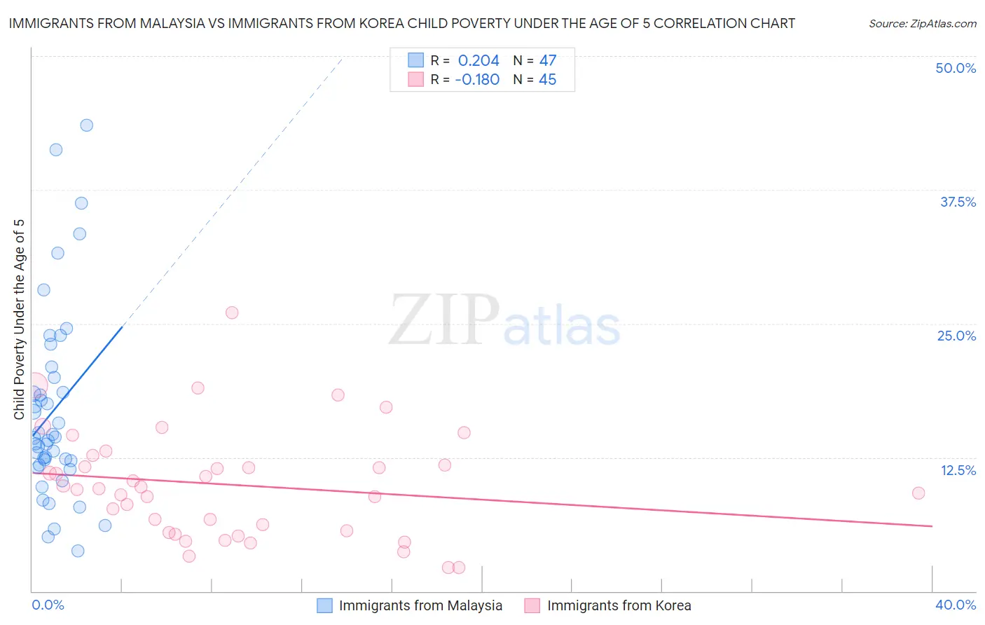 Immigrants from Malaysia vs Immigrants from Korea Child Poverty Under the Age of 5