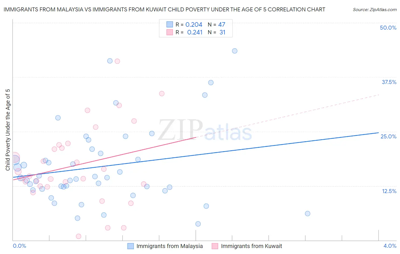 Immigrants from Malaysia vs Immigrants from Kuwait Child Poverty Under the Age of 5