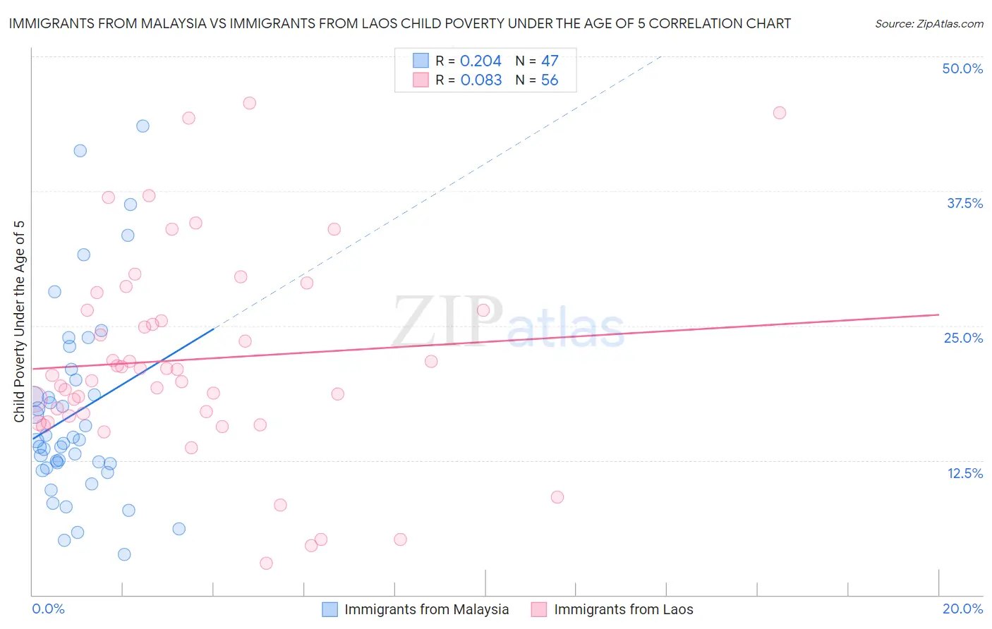 Immigrants from Malaysia vs Immigrants from Laos Child Poverty Under the Age of 5