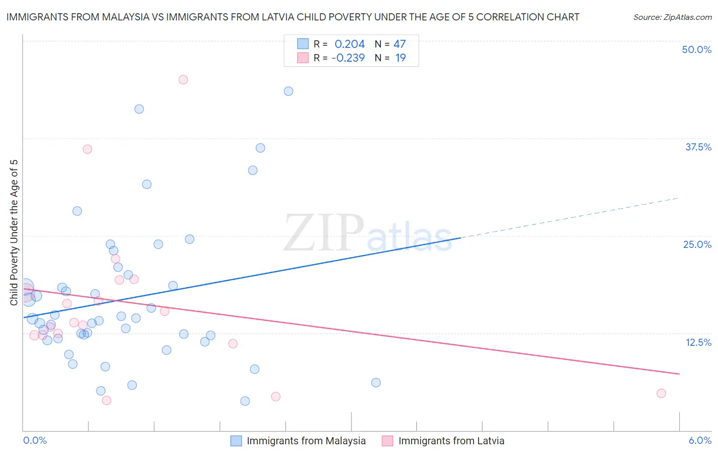 Immigrants from Malaysia vs Immigrants from Latvia Child Poverty Under the Age of 5