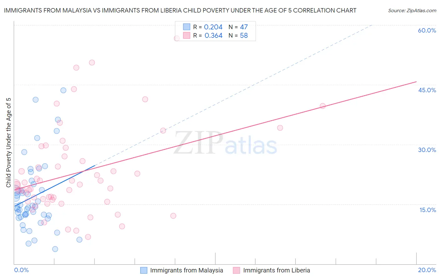 Immigrants from Malaysia vs Immigrants from Liberia Child Poverty Under the Age of 5