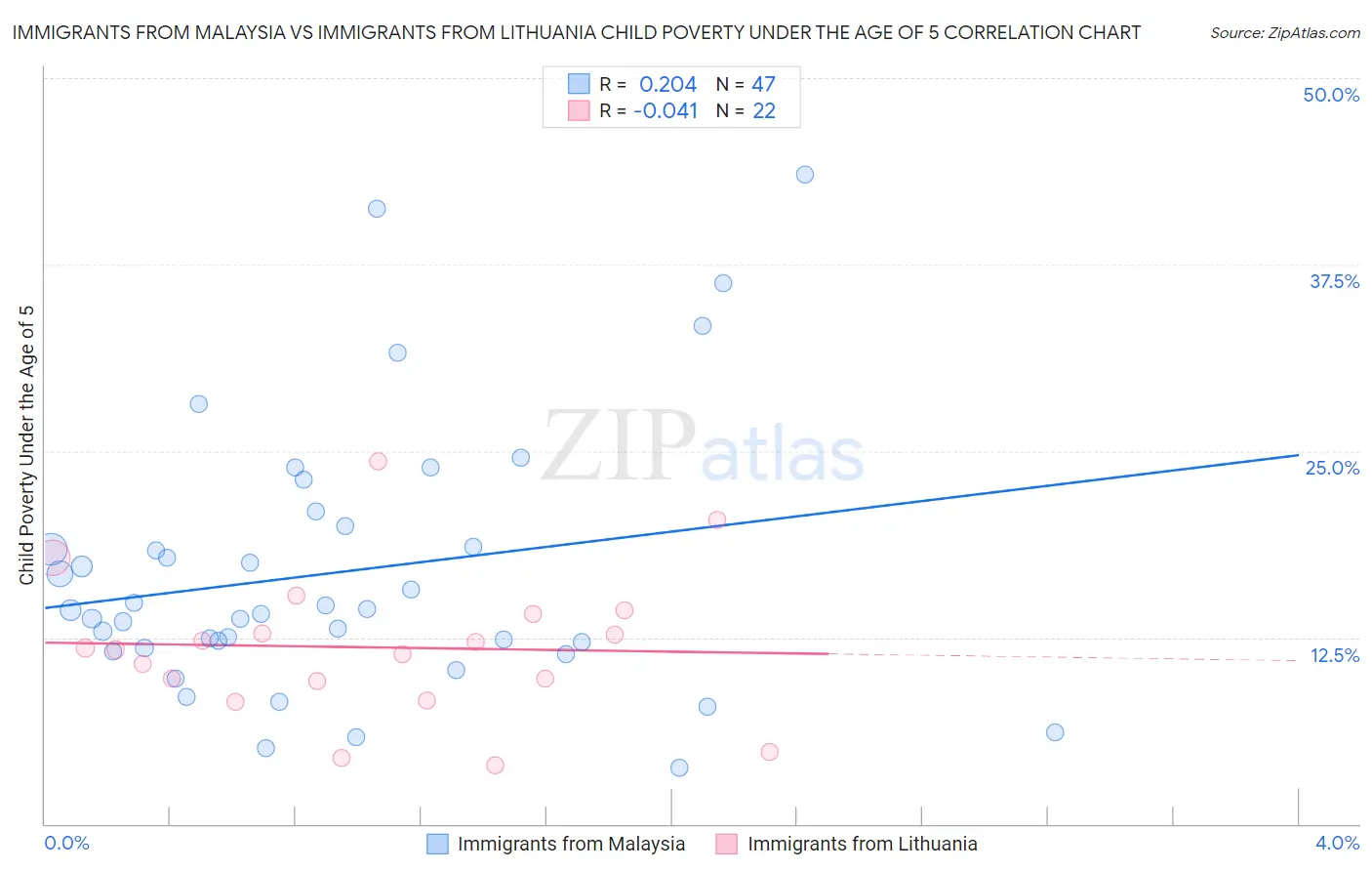 Immigrants from Malaysia vs Immigrants from Lithuania Child Poverty Under the Age of 5